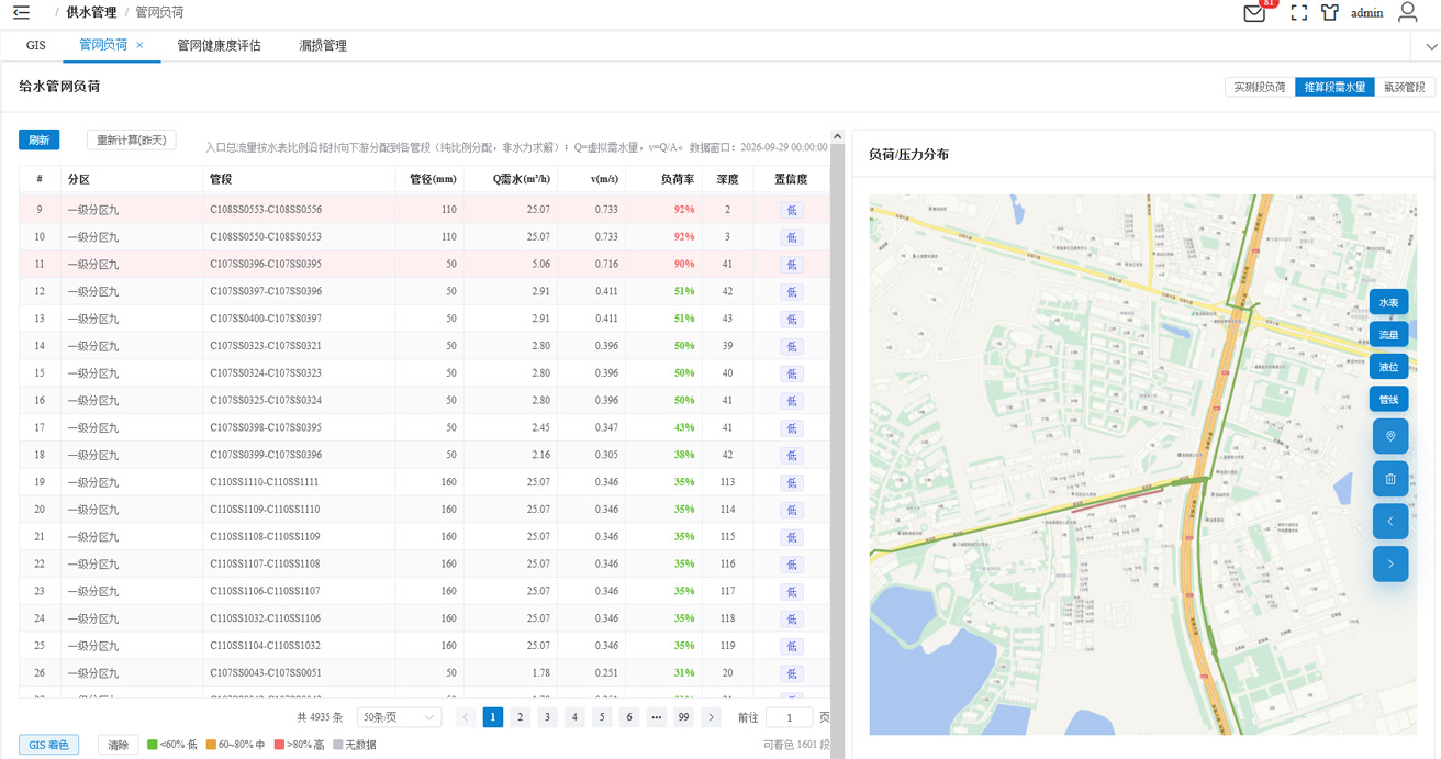 管网负荷分析